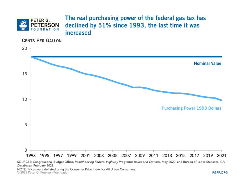 The real purchasing power of the federal gas tax has declined by 43% since 1993, the last time it was increased 